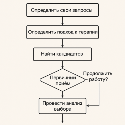 Алгоритм поиска психолога